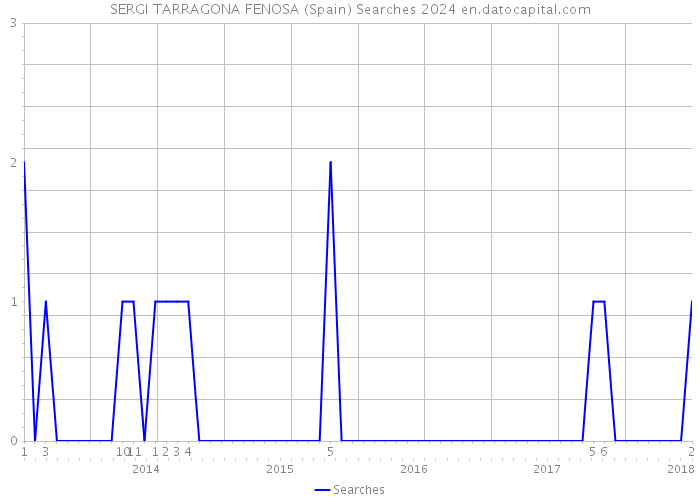 SERGI TARRAGONA FENOSA (Spain) Searches 2024 