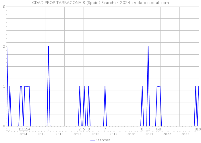 CDAD PROP TARRAGONA 3 (Spain) Searches 2024 