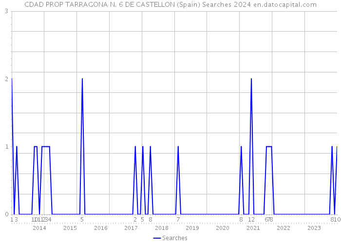 CDAD PROP TARRAGONA N. 6 DE CASTELLON (Spain) Searches 2024 