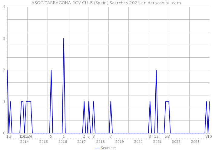 ASOC TARRAGONA 2CV CLUB (Spain) Searches 2024 