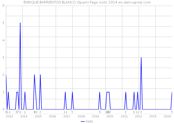 ENRIQUE BARRIENTOS BLANCO (Spain) Page visits 2024 