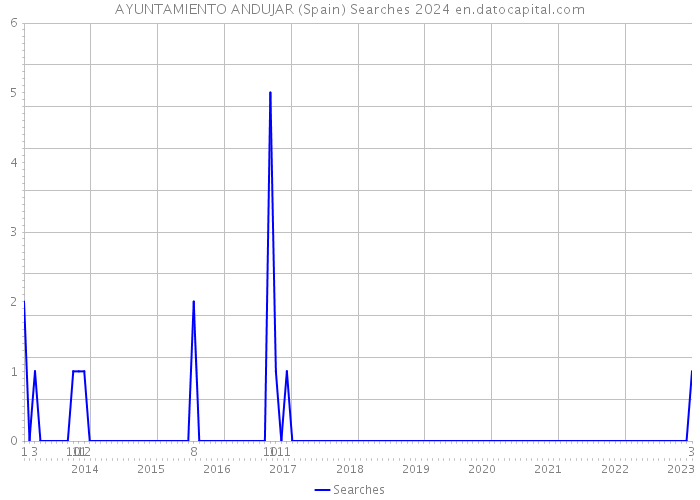 AYUNTAMIENTO ANDUJAR (Spain) Searches 2024 