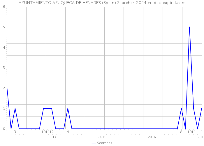 AYUNTAMIENTO AZUQUECA DE HENARES (Spain) Searches 2024 