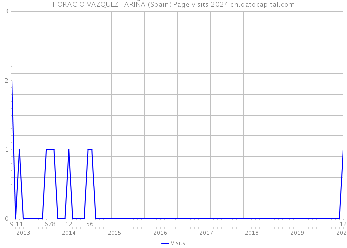 HORACIO VAZQUEZ FARIÑA (Spain) Page visits 2024 