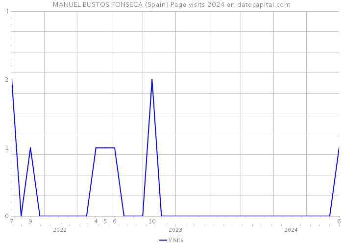 MANUEL BUSTOS FONSECA (Spain) Page visits 2024 