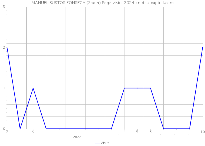 MANUEL BUSTOS FONSECA (Spain) Page visits 2024 