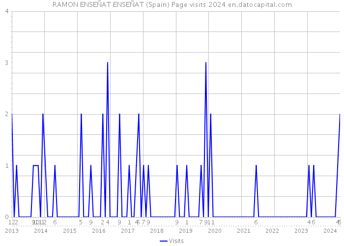 RAMON ENSEÑAT ENSEÑAT (Spain) Page visits 2024 