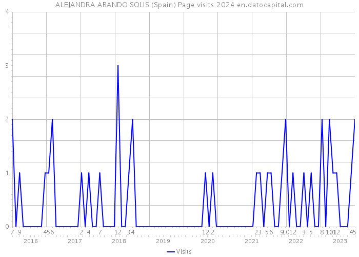 ALEJANDRA ABANDO SOLIS (Spain) Page visits 2024 