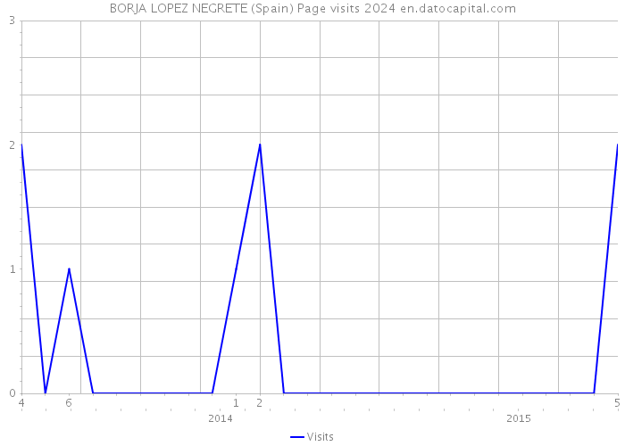 BORJA LOPEZ NEGRETE (Spain) Page visits 2024 