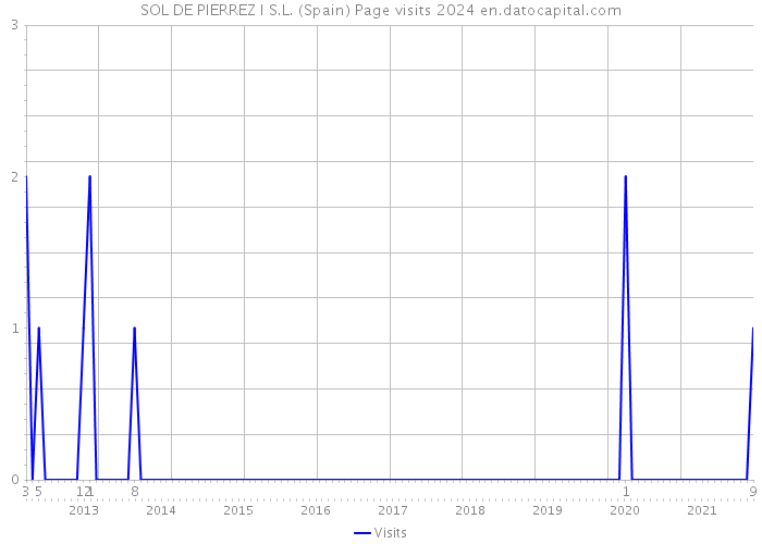 SOL DE PIERREZ I S.L. (Spain) Page visits 2024 