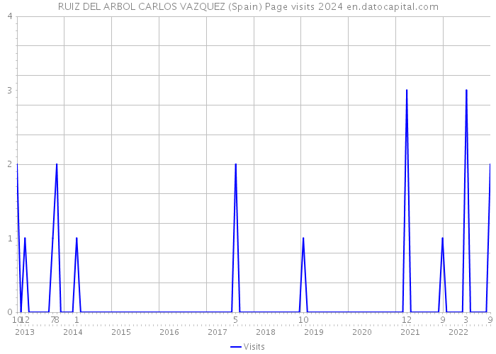 RUIZ DEL ARBOL CARLOS VAZQUEZ (Spain) Page visits 2024 