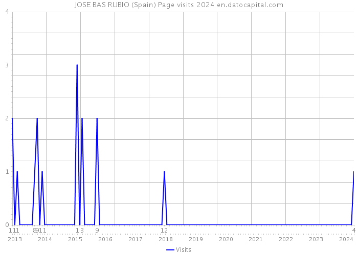 JOSE BAS RUBIO (Spain) Page visits 2024 