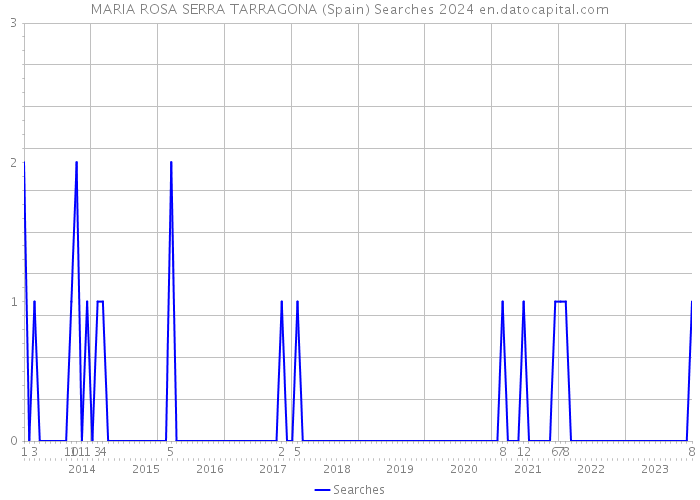 MARIA ROSA SERRA TARRAGONA (Spain) Searches 2024 