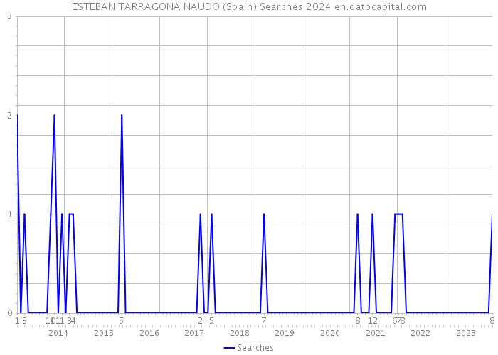 ESTEBAN TARRAGONA NAUDO (Spain) Searches 2024 