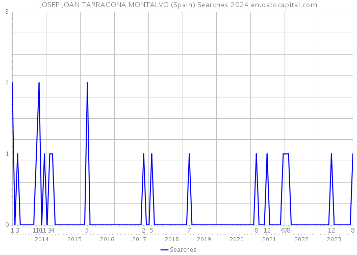 JOSEP JOAN TARRAGONA MONTALVO (Spain) Searches 2024 