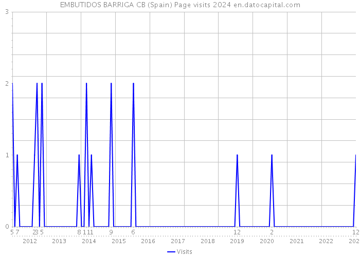 EMBUTIDOS BARRIGA CB (Spain) Page visits 2024 