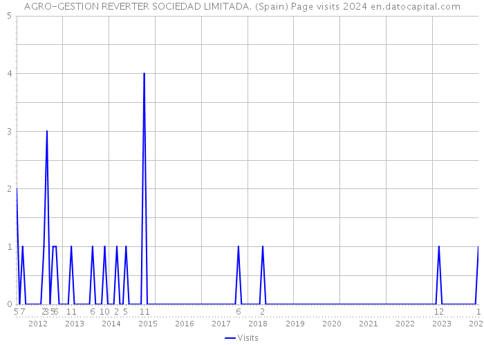 AGRO-GESTION REVERTER SOCIEDAD LIMITADA. (Spain) Page visits 2024 
