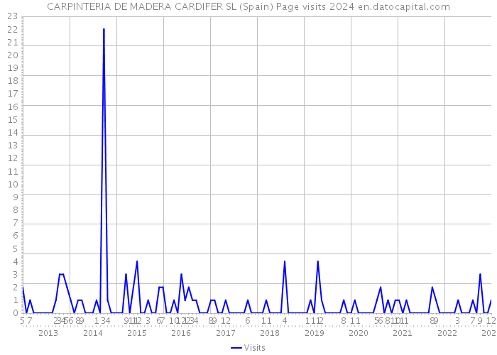 CARPINTERIA DE MADERA CARDIFER SL (Spain) Page visits 2024 