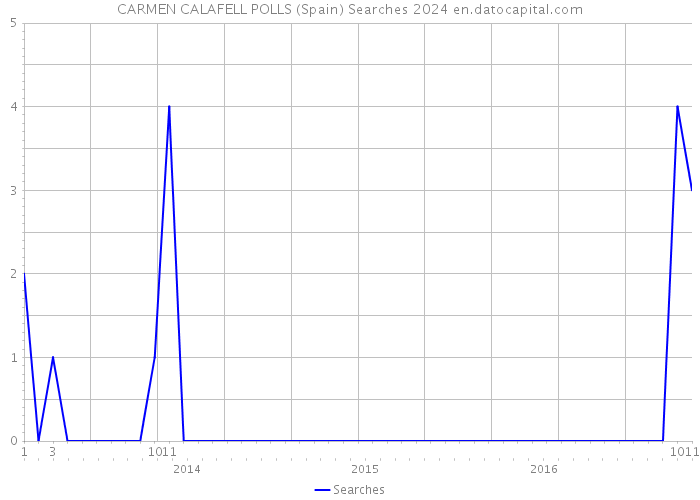 CARMEN CALAFELL POLLS (Spain) Searches 2024 