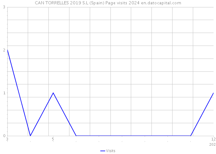 CAN TORRELLES 2019 S.L (Spain) Page visits 2024 