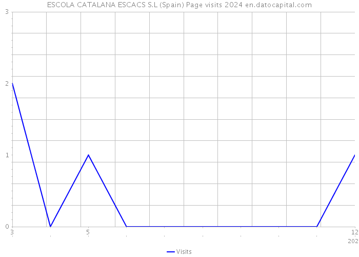 ESCOLA CATALANA ESCACS S.L (Spain) Page visits 2024 