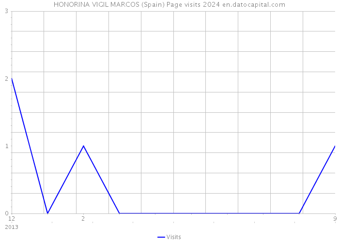 HONORINA VIGIL MARCOS (Spain) Page visits 2024 
