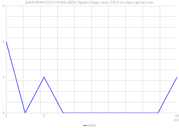 JUAN FRANCISCO PONS LEON (Spain) Page visits 2024 