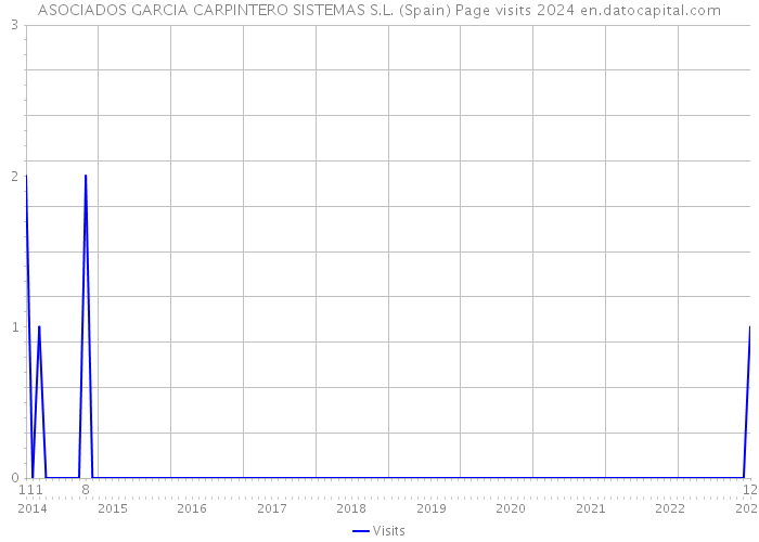 ASOCIADOS GARCIA CARPINTERO SISTEMAS S.L. (Spain) Page visits 2024 