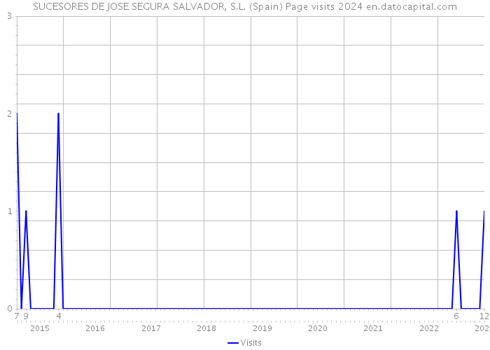 SUCESORES DE JOSE SEGURA SALVADOR, S.L. (Spain) Page visits 2024 