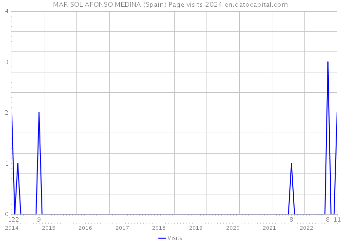 MARISOL AFONSO MEDINA (Spain) Page visits 2024 