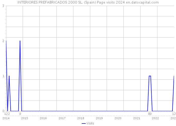 INTERIORES PREFABRICADOS 2000 SL. (Spain) Page visits 2024 