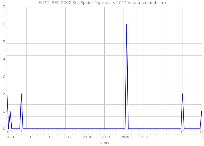 EURO-REC 2000 SL. (Spain) Page visits 2024 