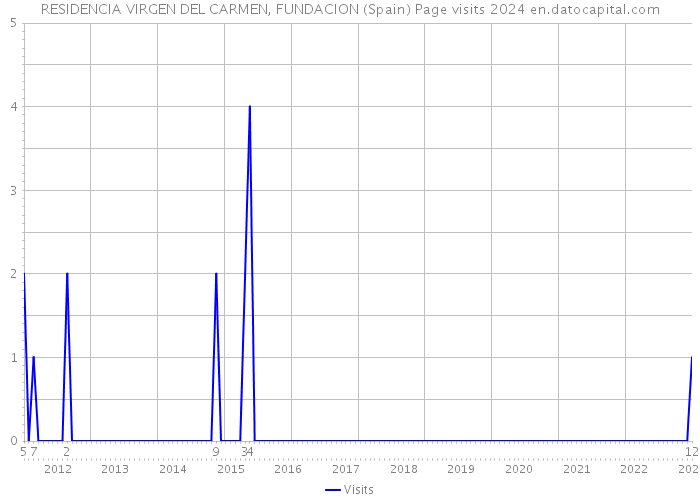 RESIDENCIA VIRGEN DEL CARMEN, FUNDACION (Spain) Page visits 2024 