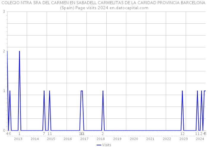 COLEGIO NTRA SRA DEL CARMEN EN SABADELL CARMELITAS DE LA CARIDAD PROVINCIA BARCELONA (Spain) Page visits 2024 