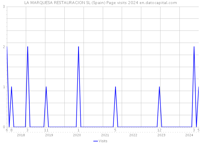 LA MARQUESA RESTAURACION SL (Spain) Page visits 2024 