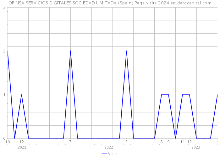 OFINSA SERVICIOS DIGITALES SOCIEDAD LIMITADA (Spain) Page visits 2024 