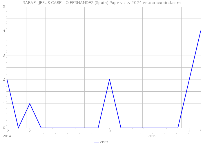 RAFAEL JESUS CABELLO FERNANDEZ (Spain) Page visits 2024 