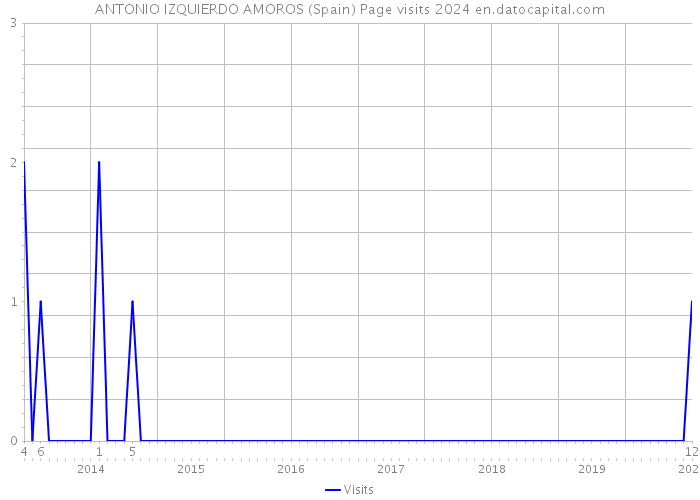 ANTONIO IZQUIERDO AMOROS (Spain) Page visits 2024 