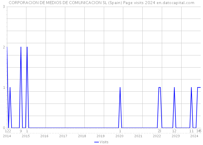 CORPORACION DE MEDIOS DE COMUNICACION SL (Spain) Page visits 2024 