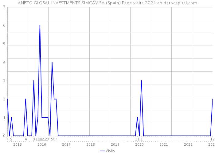 ANETO GLOBAL INVESTMENTS SIMCAV SA (Spain) Page visits 2024 