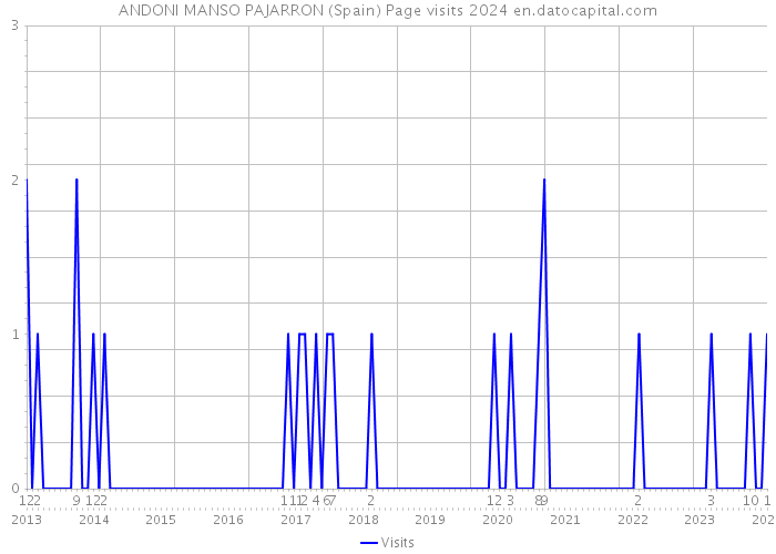 ANDONI MANSO PAJARRON (Spain) Page visits 2024 