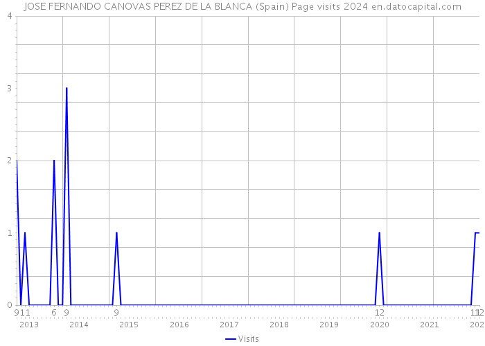 JOSE FERNANDO CANOVAS PEREZ DE LA BLANCA (Spain) Page visits 2024 