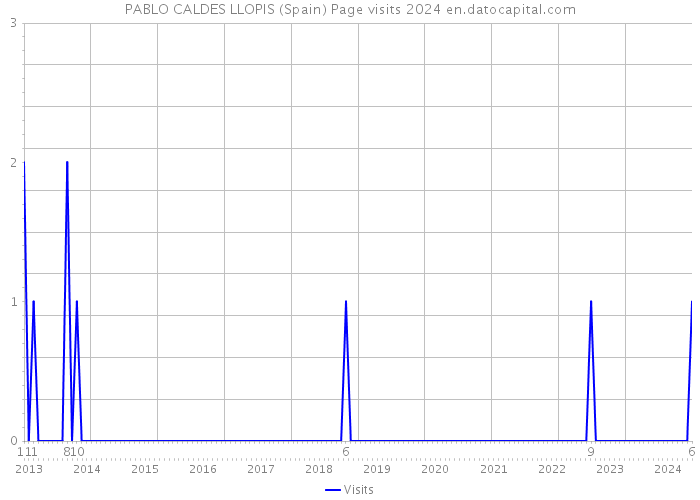 PABLO CALDES LLOPIS (Spain) Page visits 2024 