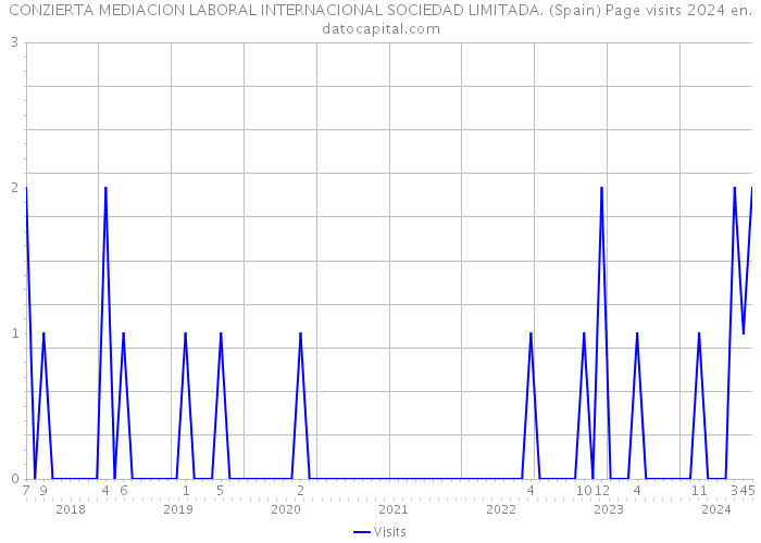 CONZIERTA MEDIACION LABORAL INTERNACIONAL SOCIEDAD LIMITADA. (Spain) Page visits 2024 