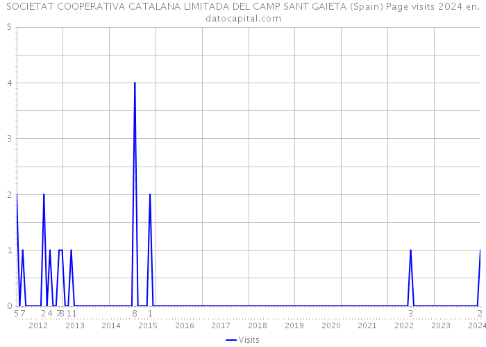 SOCIETAT COOPERATIVA CATALANA LIMITADA DEL CAMP SANT GAIETA (Spain) Page visits 2024 