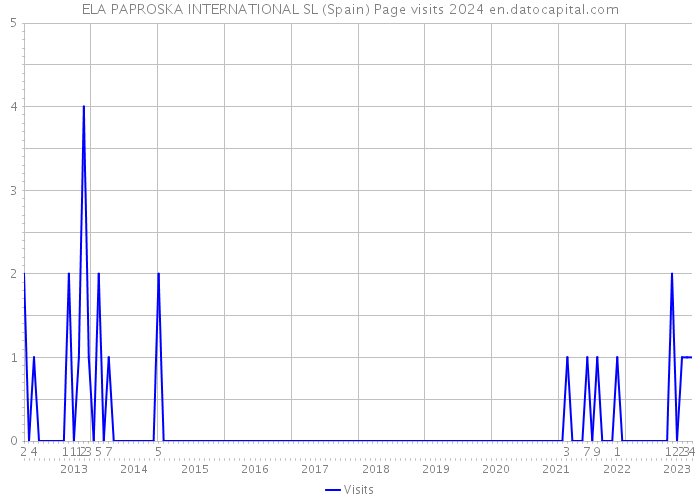 ELA PAPROSKA INTERNATIONAL SL (Spain) Page visits 2024 