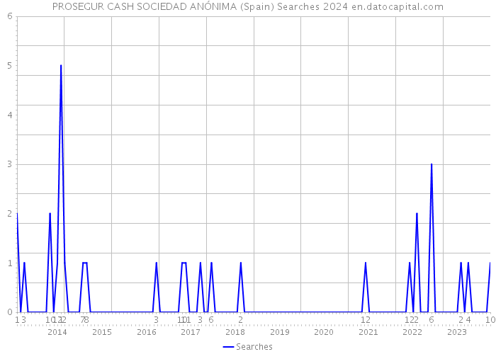 PROSEGUR CASH SOCIEDAD ANÓNIMA (Spain) Searches 2024 