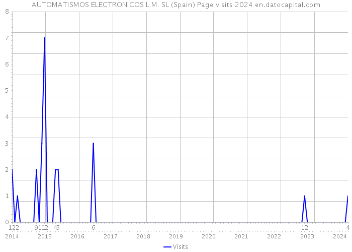 AUTOMATISMOS ELECTRONICOS L.M. SL (Spain) Page visits 2024 
