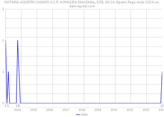 NOTARIA AGUSTIN CASADO S.C.P. AVINGUDA DIAGONAL, 538, 2N 2A (Spain) Page visits 2024 