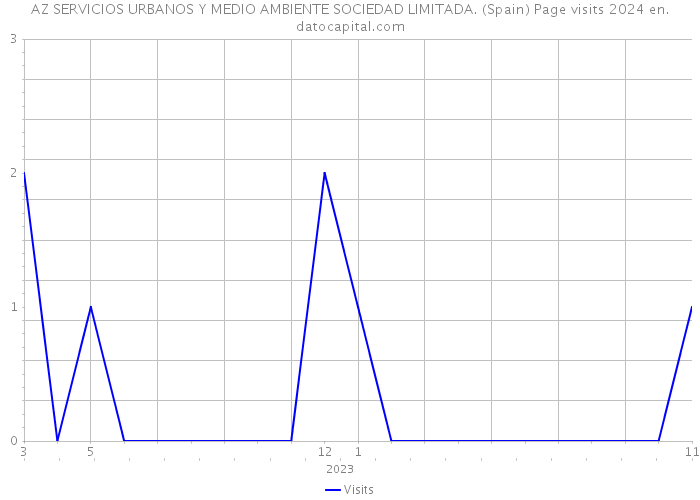 AZ SERVICIOS URBANOS Y MEDIO AMBIENTE SOCIEDAD LIMITADA. (Spain) Page visits 2024 